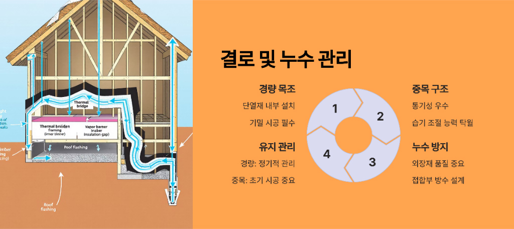 결로 및 누수 관리