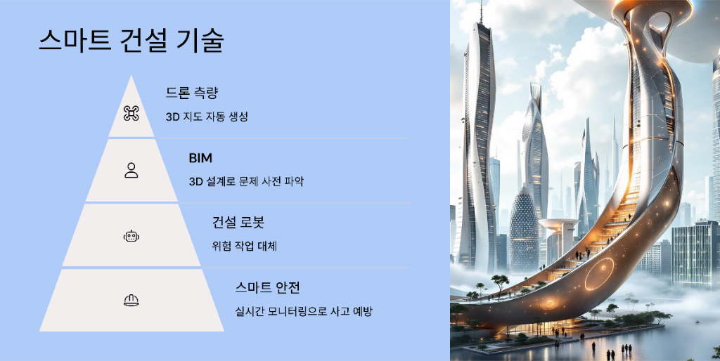 스마트 건설 기술 에 대한 설명 이미지