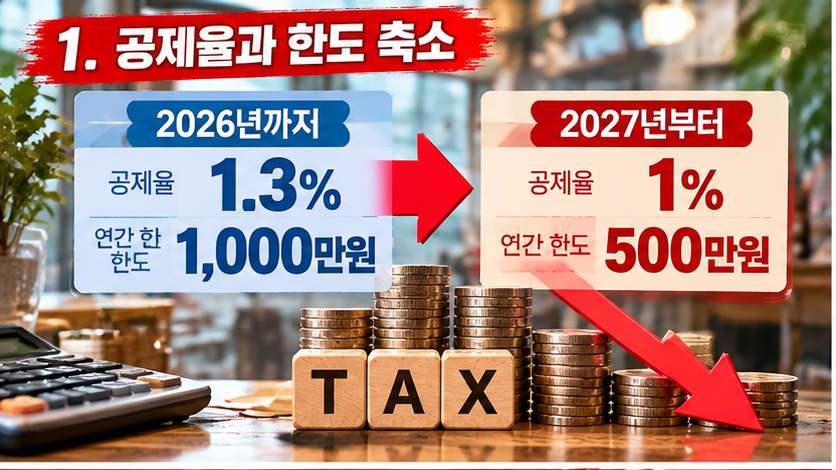 실제 세금 부담은 얼마나 늘어나는가